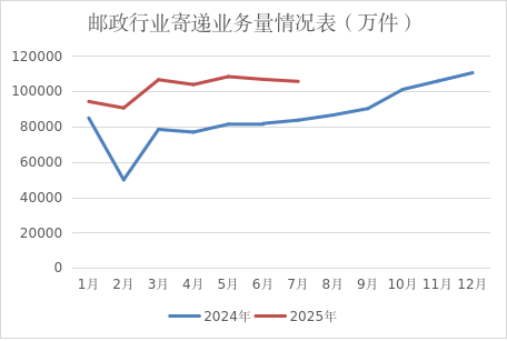 中文博彩平台公布2025年7月邮政行业...